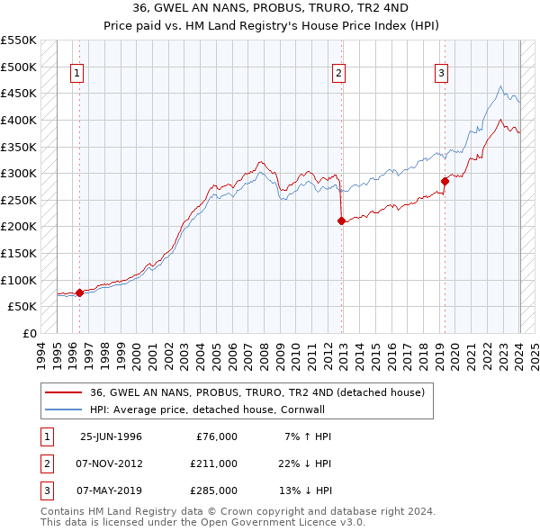 36, GWEL AN NANS, PROBUS, TRURO, TR2 4ND: Price paid vs HM Land Registry's House Price Index