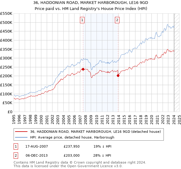 36, HADDONIAN ROAD, MARKET HARBOROUGH, LE16 9GD: Price paid vs HM Land Registry's House Price Index