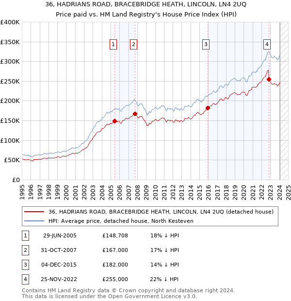 36, HADRIANS ROAD, BRACEBRIDGE HEATH, LINCOLN, LN4 2UQ: Price paid vs HM Land Registry's House Price Index