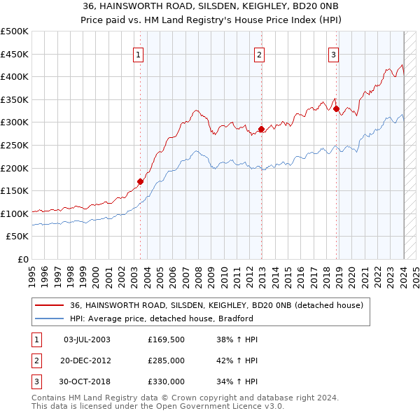 36, HAINSWORTH ROAD, SILSDEN, KEIGHLEY, BD20 0NB: Price paid vs HM Land Registry's House Price Index