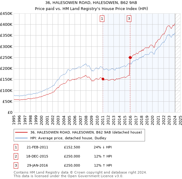 36, HALESOWEN ROAD, HALESOWEN, B62 9AB: Price paid vs HM Land Registry's House Price Index