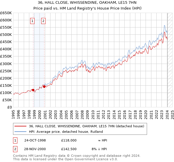 36, HALL CLOSE, WHISSENDINE, OAKHAM, LE15 7HN: Price paid vs HM Land Registry's House Price Index