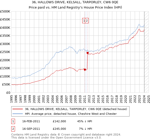 36, HALLOWS DRIVE, KELSALL, TARPORLEY, CW6 0QE: Price paid vs HM Land Registry's House Price Index
