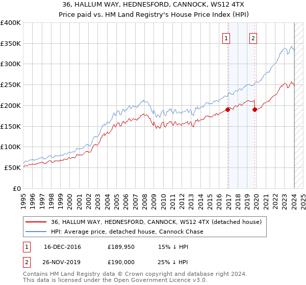 36, HALLUM WAY, HEDNESFORD, CANNOCK, WS12 4TX: Price paid vs HM Land Registry's House Price Index