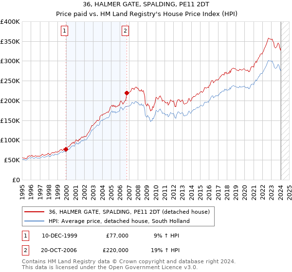 36, HALMER GATE, SPALDING, PE11 2DT: Price paid vs HM Land Registry's House Price Index