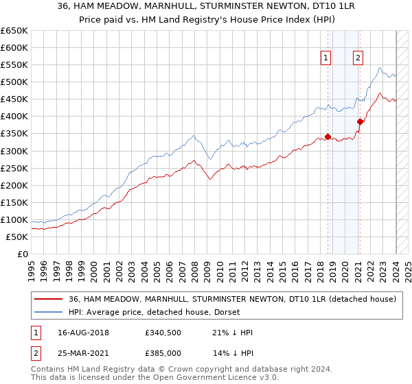 36, HAM MEADOW, MARNHULL, STURMINSTER NEWTON, DT10 1LR: Price paid vs HM Land Registry's House Price Index