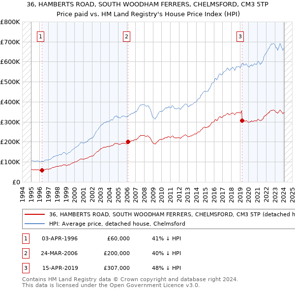 36, HAMBERTS ROAD, SOUTH WOODHAM FERRERS, CHELMSFORD, CM3 5TP: Price paid vs HM Land Registry's House Price Index