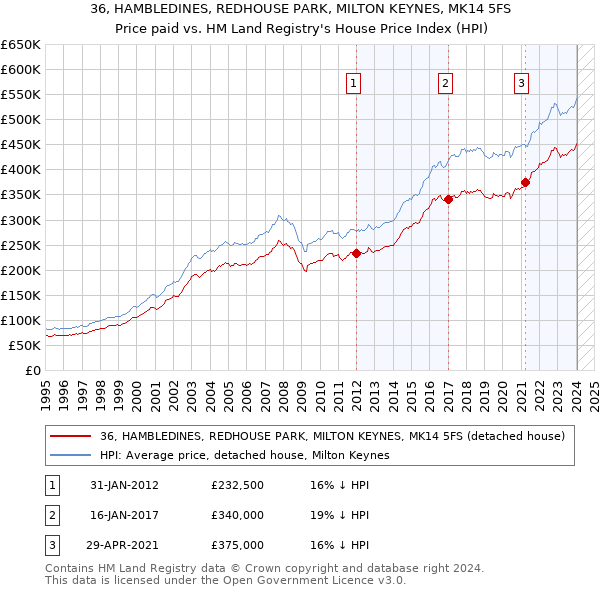 36, HAMBLEDINES, REDHOUSE PARK, MILTON KEYNES, MK14 5FS: Price paid vs HM Land Registry's House Price Index