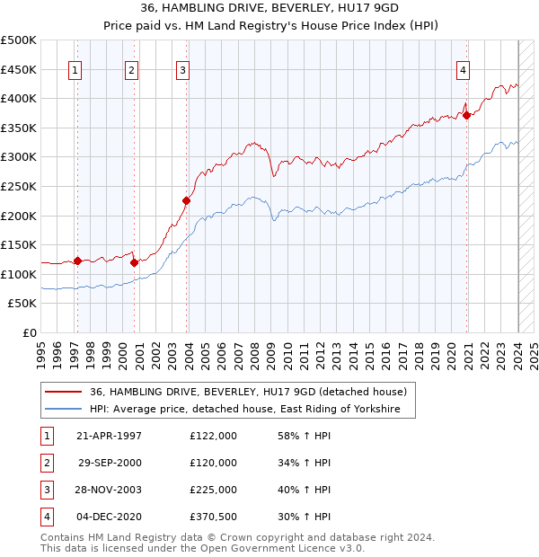 36, HAMBLING DRIVE, BEVERLEY, HU17 9GD: Price paid vs HM Land Registry's House Price Index