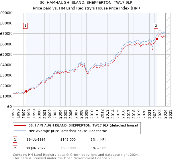 36, HAMHAUGH ISLAND, SHEPPERTON, TW17 9LP: Price paid vs HM Land Registry's House Price Index