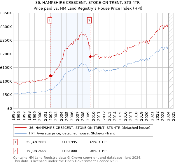 36, HAMPSHIRE CRESCENT, STOKE-ON-TRENT, ST3 4TR: Price paid vs HM Land Registry's House Price Index