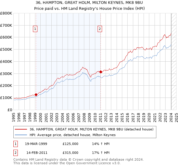 36, HAMPTON, GREAT HOLM, MILTON KEYNES, MK8 9BU: Price paid vs HM Land Registry's House Price Index