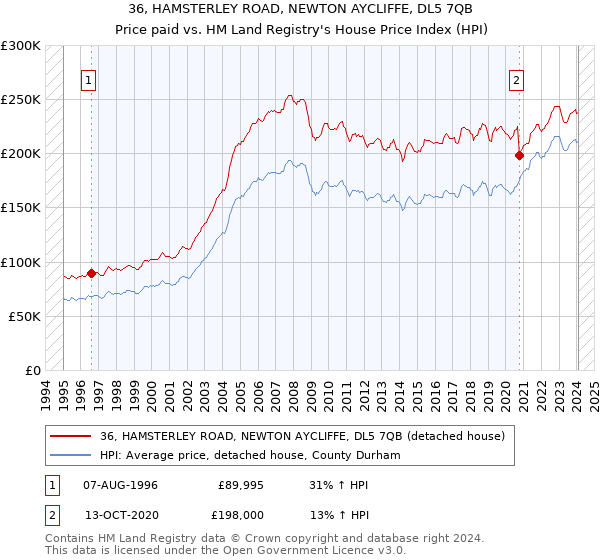 36, HAMSTERLEY ROAD, NEWTON AYCLIFFE, DL5 7QB: Price paid vs HM Land Registry's House Price Index
