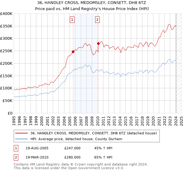 36, HANDLEY CROSS, MEDOMSLEY, CONSETT, DH8 6TZ: Price paid vs HM Land Registry's House Price Index