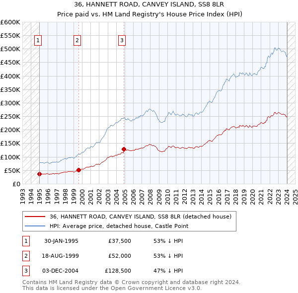 36, HANNETT ROAD, CANVEY ISLAND, SS8 8LR: Price paid vs HM Land Registry's House Price Index