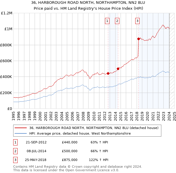 36, HARBOROUGH ROAD NORTH, NORTHAMPTON, NN2 8LU: Price paid vs HM Land Registry's House Price Index