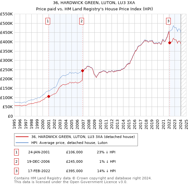 36, HARDWICK GREEN, LUTON, LU3 3XA: Price paid vs HM Land Registry's House Price Index