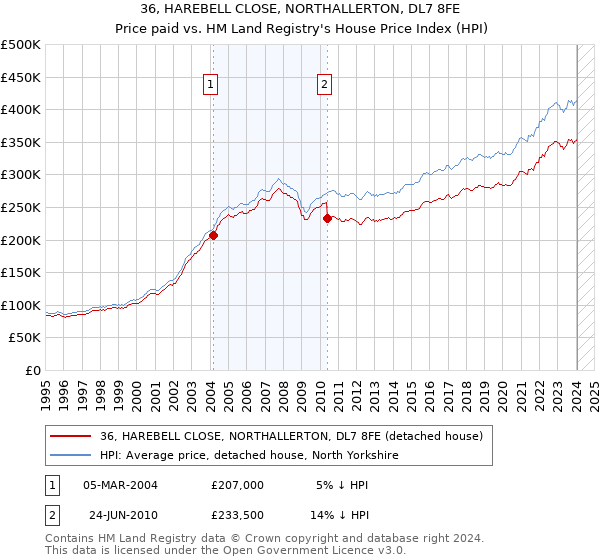 36, HAREBELL CLOSE, NORTHALLERTON, DL7 8FE: Price paid vs HM Land Registry's House Price Index