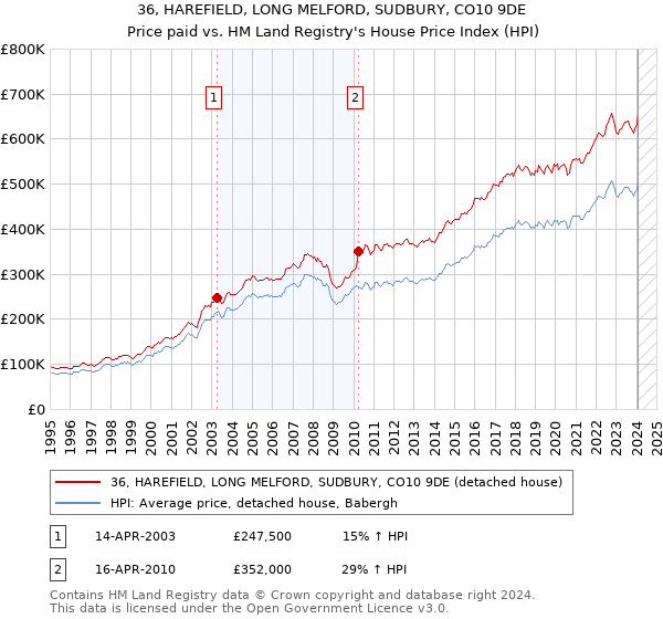 36, HAREFIELD, LONG MELFORD, SUDBURY, CO10 9DE: Price paid vs HM Land Registry's House Price Index