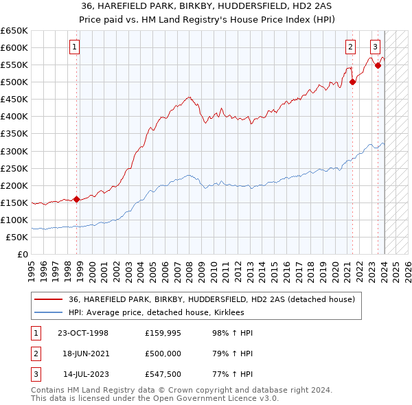 36, HAREFIELD PARK, BIRKBY, HUDDERSFIELD, HD2 2AS: Price paid vs HM Land Registry's House Price Index