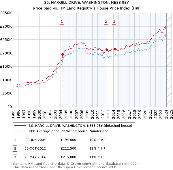 36, HARGILL DRIVE, WASHINGTON, NE38 9EY: Price paid vs HM Land Registry's House Price Index
