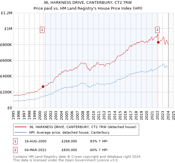 36, HARKNESS DRIVE, CANTERBURY, CT2 7RW: Price paid vs HM Land Registry's House Price Index