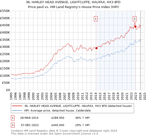 36, HARLEY HEAD AVENUE, LIGHTCLIFFE, HALIFAX, HX3 8FD: Price paid vs HM Land Registry's House Price Index