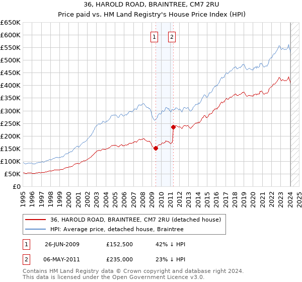 36, HAROLD ROAD, BRAINTREE, CM7 2RU: Price paid vs HM Land Registry's House Price Index