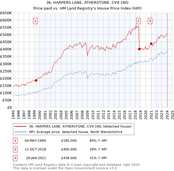 36, HARPERS LANE, ATHERSTONE, CV9 1NG: Price paid vs HM Land Registry's House Price Index