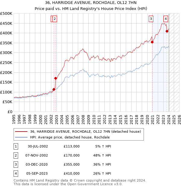 36, HARRIDGE AVENUE, ROCHDALE, OL12 7HN: Price paid vs HM Land Registry's House Price Index