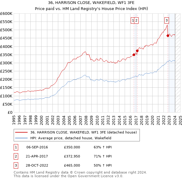 36, HARRISON CLOSE, WAKEFIELD, WF1 3FE: Price paid vs HM Land Registry's House Price Index