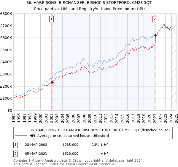 36, HARRISONS, BIRCHANGER, BISHOP'S STORTFORD, CM23 5QT: Price paid vs HM Land Registry's House Price Index