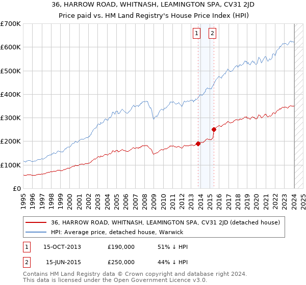 36, HARROW ROAD, WHITNASH, LEAMINGTON SPA, CV31 2JD: Price paid vs HM Land Registry's House Price Index