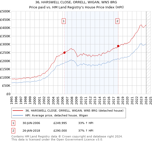 36, HARSWELL CLOSE, ORRELL, WIGAN, WN5 8RG: Price paid vs HM Land Registry's House Price Index