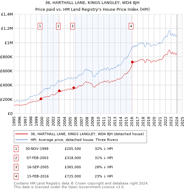 36, HARTHALL LANE, KINGS LANGLEY, WD4 8JH: Price paid vs HM Land Registry's House Price Index