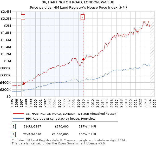 36, HARTINGTON ROAD, LONDON, W4 3UB: Price paid vs HM Land Registry's House Price Index
