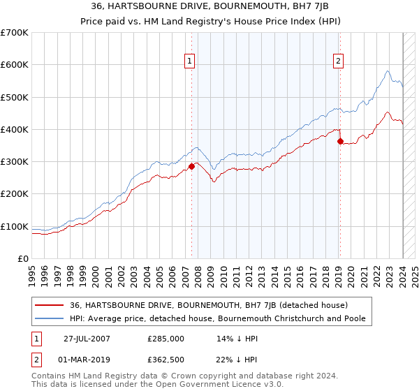 36, HARTSBOURNE DRIVE, BOURNEMOUTH, BH7 7JB: Price paid vs HM Land Registry's House Price Index