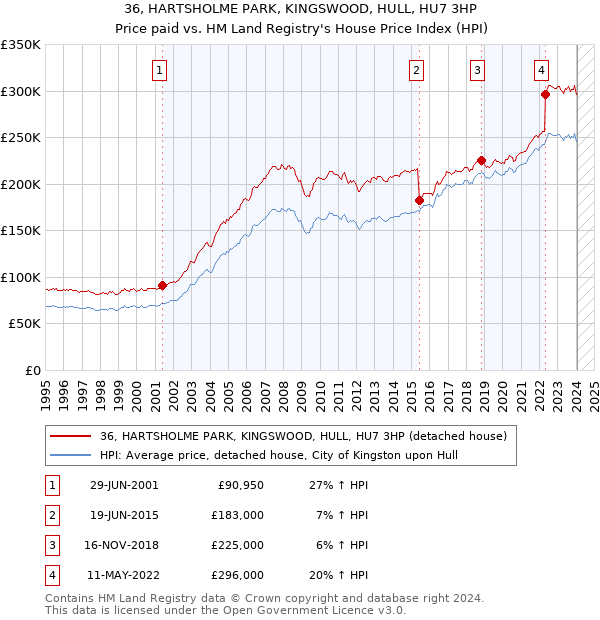 36, HARTSHOLME PARK, KINGSWOOD, HULL, HU7 3HP: Price paid vs HM Land Registry's House Price Index