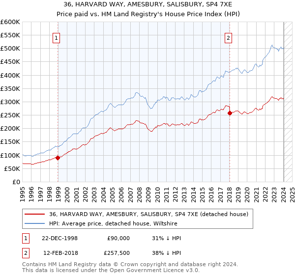 36, HARVARD WAY, AMESBURY, SALISBURY, SP4 7XE: Price paid vs HM Land Registry's House Price Index