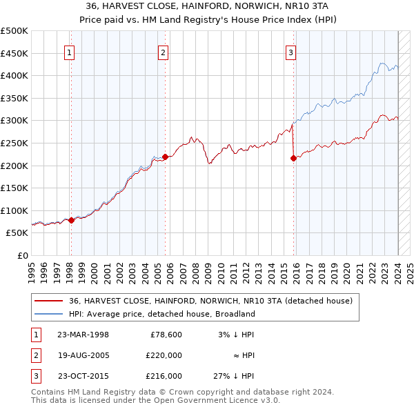 36, HARVEST CLOSE, HAINFORD, NORWICH, NR10 3TA: Price paid vs HM Land Registry's House Price Index