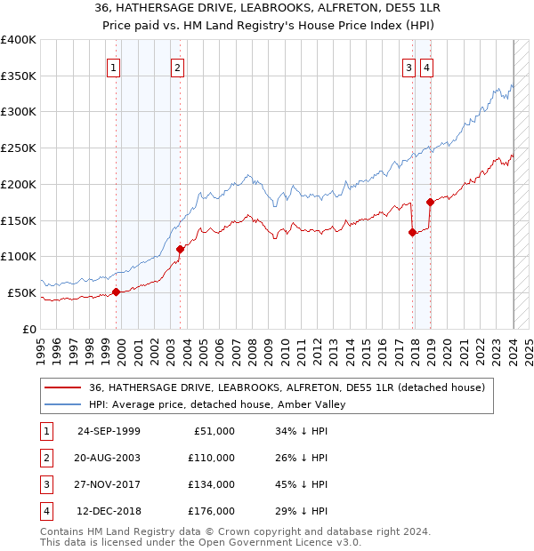 36, HATHERSAGE DRIVE, LEABROOKS, ALFRETON, DE55 1LR: Price paid vs HM Land Registry's House Price Index