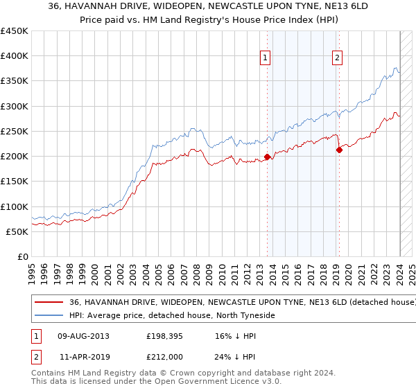 36, HAVANNAH DRIVE, WIDEOPEN, NEWCASTLE UPON TYNE, NE13 6LD: Price paid vs HM Land Registry's House Price Index