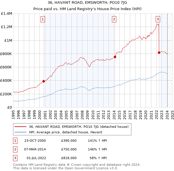 36, HAVANT ROAD, EMSWORTH, PO10 7JG: Price paid vs HM Land Registry's House Price Index