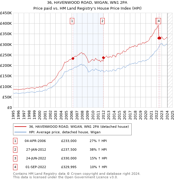 36, HAVENWOOD ROAD, WIGAN, WN1 2PA: Price paid vs HM Land Registry's House Price Index