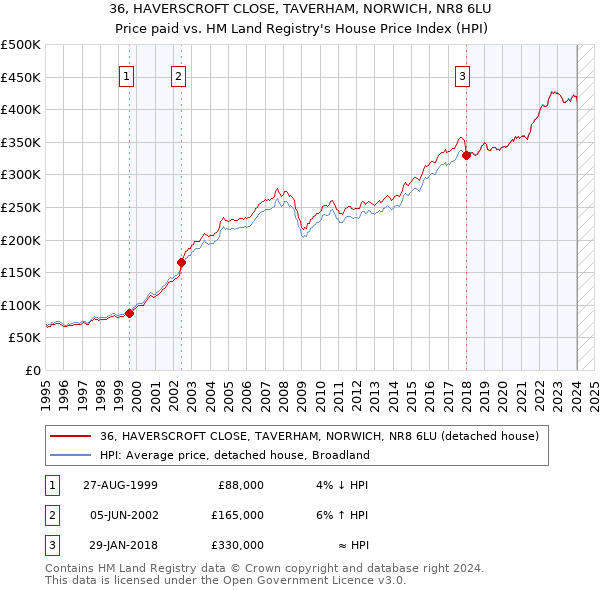 36, HAVERSCROFT CLOSE, TAVERHAM, NORWICH, NR8 6LU: Price paid vs HM Land Registry's House Price Index