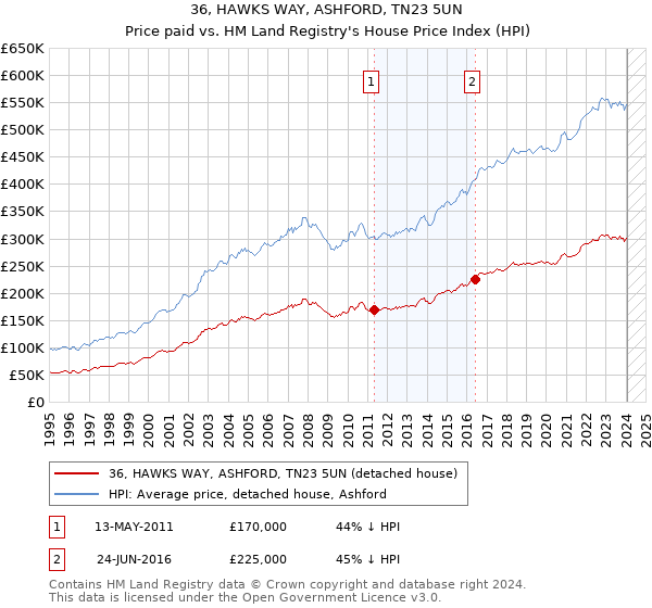 36, HAWKS WAY, ASHFORD, TN23 5UN: Price paid vs HM Land Registry's House Price Index