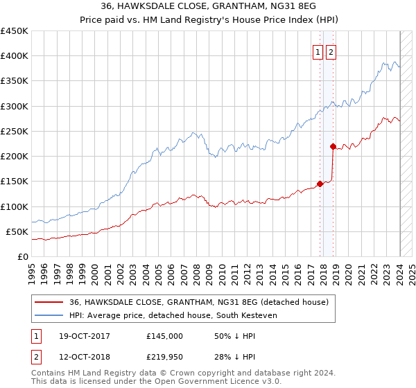 36, HAWKSDALE CLOSE, GRANTHAM, NG31 8EG: Price paid vs HM Land Registry's House Price Index