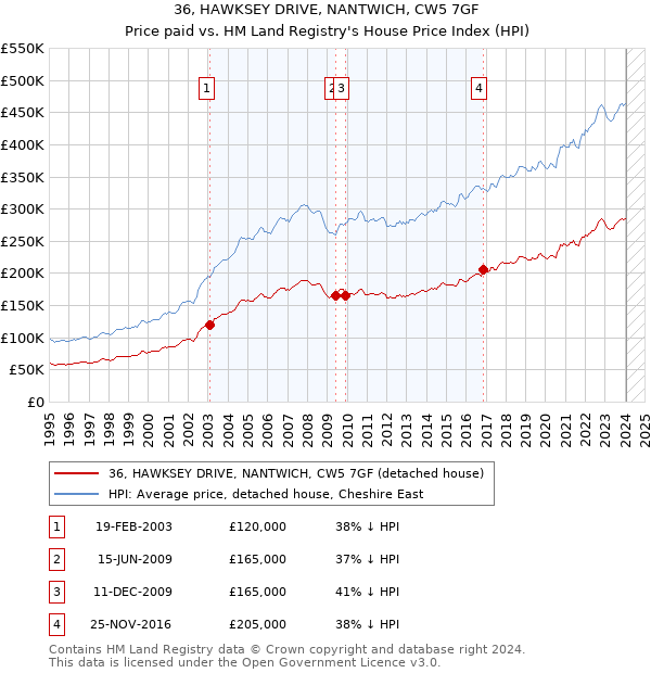36, HAWKSEY DRIVE, NANTWICH, CW5 7GF: Price paid vs HM Land Registry's House Price Index