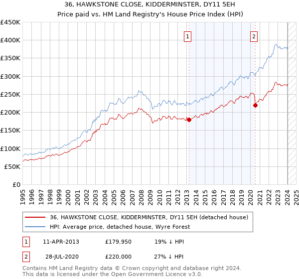 36, HAWKSTONE CLOSE, KIDDERMINSTER, DY11 5EH: Price paid vs HM Land Registry's House Price Index