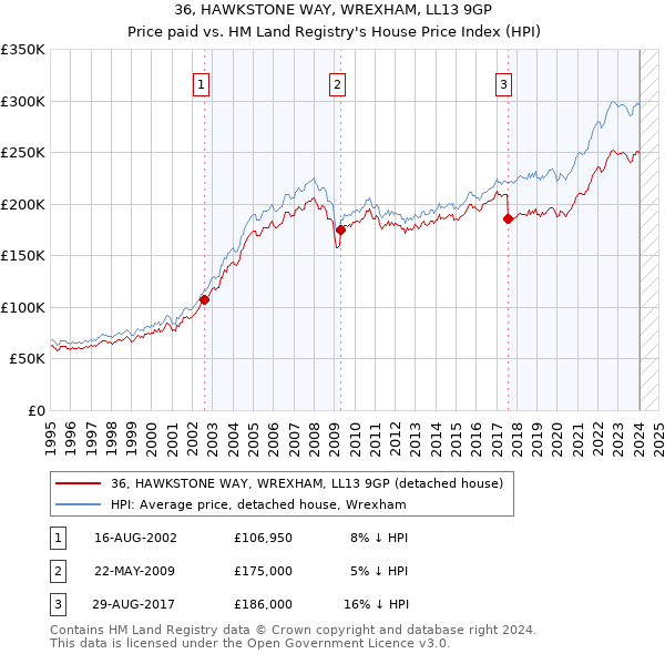 36, HAWKSTONE WAY, WREXHAM, LL13 9GP: Price paid vs HM Land Registry's House Price Index